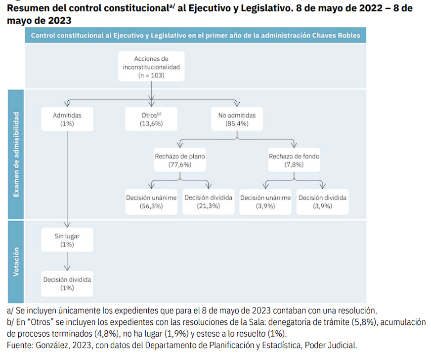 Resumen de control constitucional al Ejecutivo y legislativo